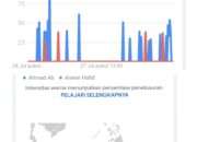 Ahmad Ali Konsisten Ungguli Anwar Hafid dan Rusdy Mastura